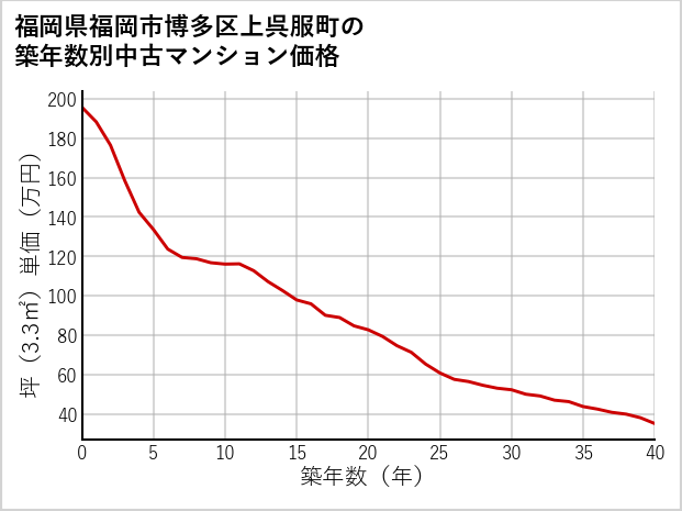 福岡県福岡市博多区上呉服町の築年数別の中古マンション坪単価