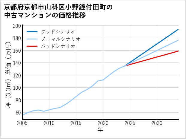 京都府京都市山科区小野鐘付田町の中古マンション価格推移