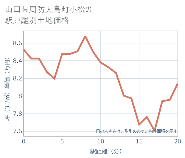 山口県周防大島町小松の徒歩距離別の土地坪単価