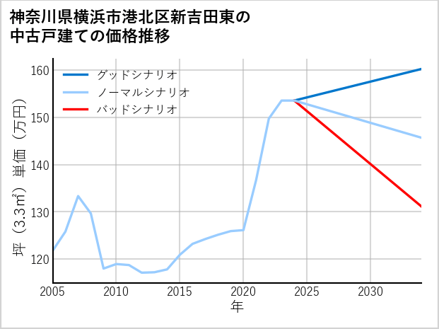 神奈川県横浜市港北区新吉田東の中古戸建て価格推移