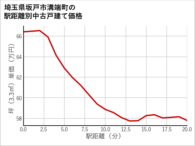 埼玉県坂戸市溝端町の徒歩距離別の中古戸建て坪単価