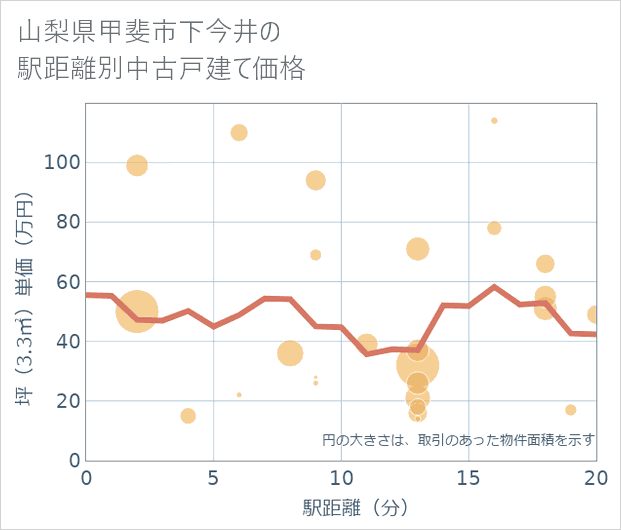 山梨県甲斐市下今井の徒歩距離別の中古戸建て坪単価