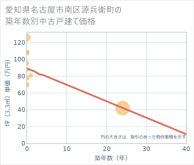 愛知県名古屋市南区源兵衛町の築年数別の中古戸建て坪単価