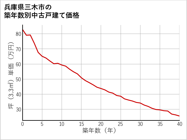 兵庫県三木市の築年数別の中古戸建て坪単価