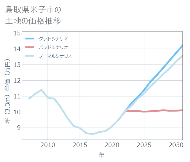 鳥取県米子市の土地価格推移