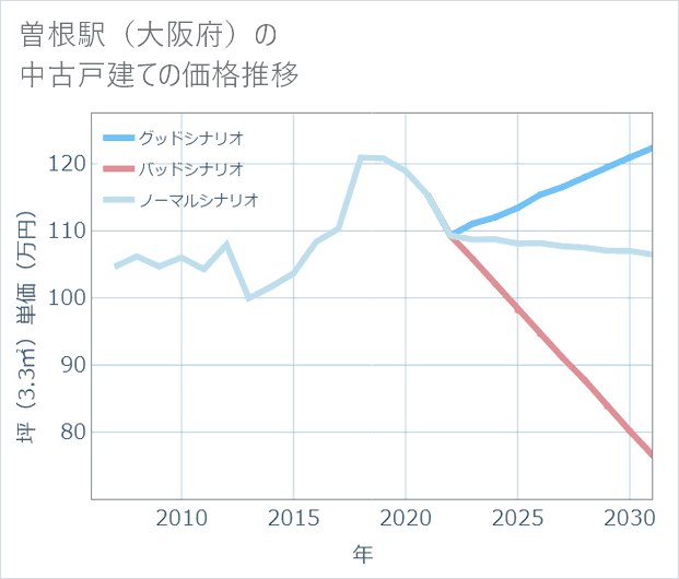 曽根駅(大阪府)の中古戸建て価格推移