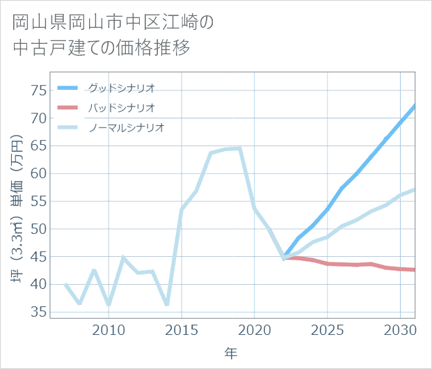 岡山県岡山市中区江崎の中古戸建て価格推移