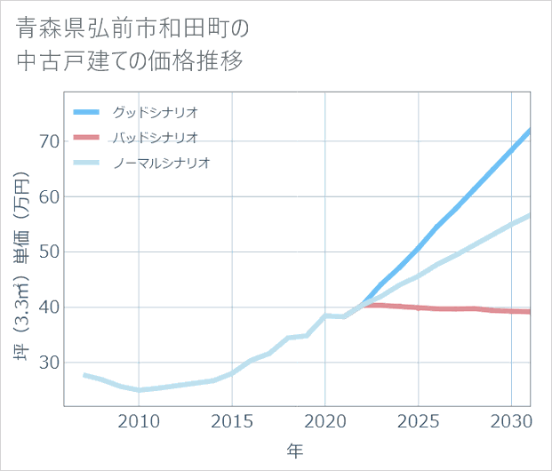 青森県弘前市和田町の中古戸建て価格推移