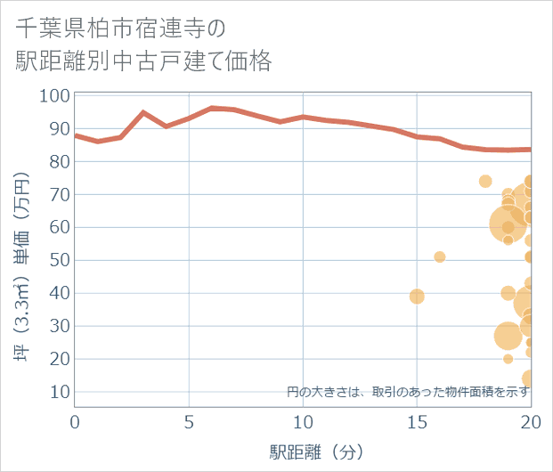 千葉県柏市宿連寺の徒歩距離別の中古戸建て坪単価