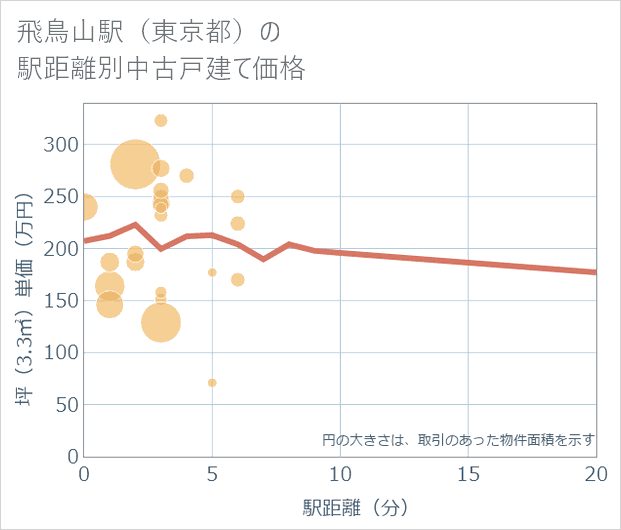 飛鳥山駅(東京都)の徒歩距離別の中古戸建て坪単価