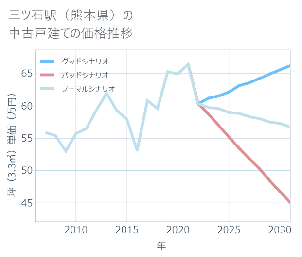 三ツ石駅(熊本県)の中古戸建て価格推移