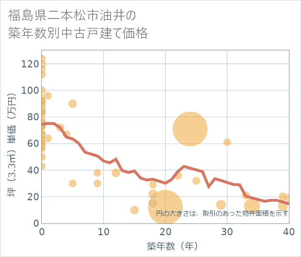福島県二本松市油井の築年数別の中古戸建て坪単価