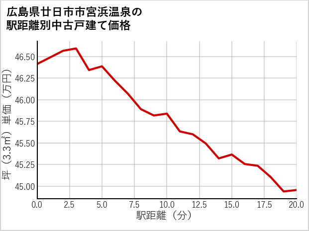 広島県廿日市市宮浜温泉の徒歩距離別の中古戸建て坪単価