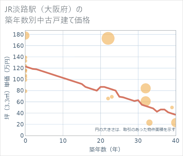 JR淡路駅(大阪府)の築年数別の中古戸建て坪単価
