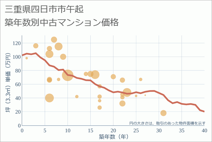 三重県四日市市午起の築年数別の中古マンション坪単価