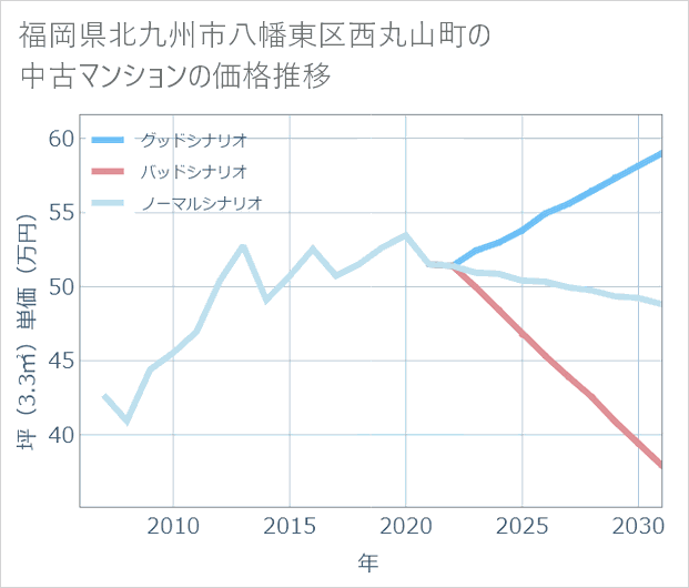 福岡県北九州市八幡東区西丸山町の中古マンション価格推移