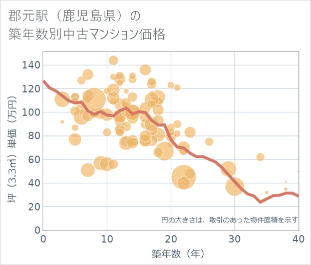 郡元駅(鹿児島県)の築年数別の中古マンション坪単価