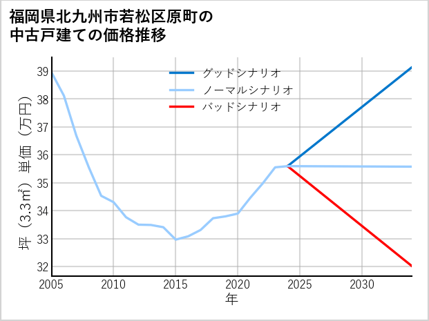 福岡県北九州市若松区原町の中古戸建て価格推移