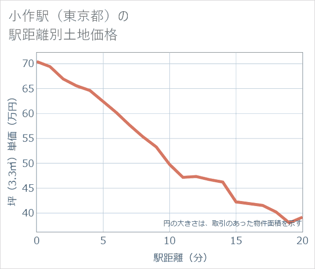 小作駅(東京都)の徒歩距離別の土地坪単価