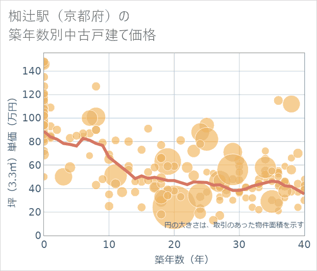 椥辻駅(京都府)の築年数別の中古戸建て坪単価
