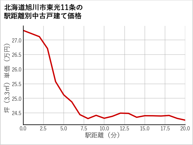 北海道旭川市東光11条の徒歩距離別の中古戸建て坪単価