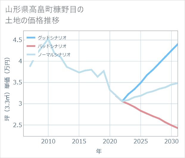 山形県高畠町糠野目の土地価格推移