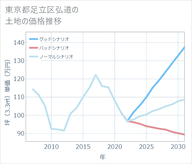 東京都足立区弘道の土地価格推移