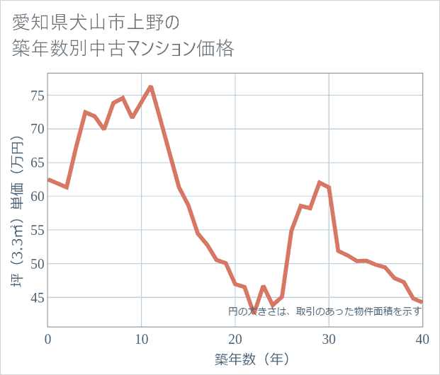 愛知県犬山市上野の築年数別の中古マンション坪単価