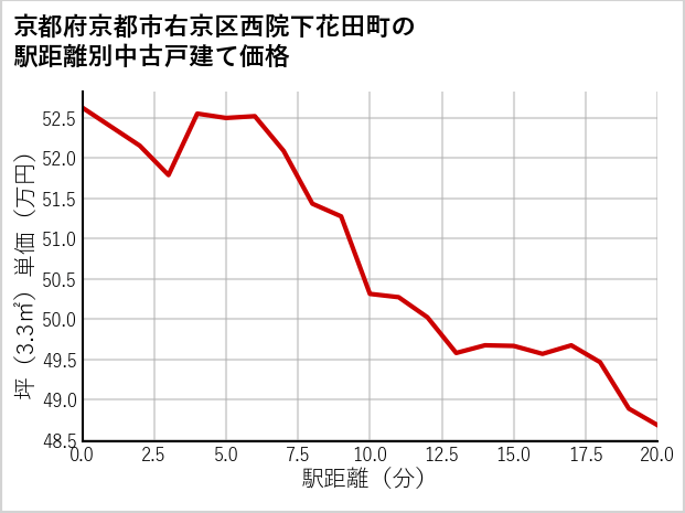 京都府京都市右京区西院下花田町の徒歩距離別の中古戸建て坪単価