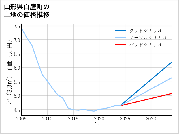 山形県白鷹町の土地価格推移