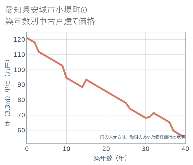 愛知県安城市小堤町の築年数別の中古戸建て坪単価