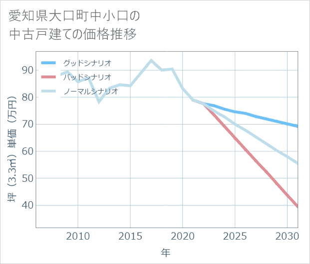 愛知県大口町中小口の中古戸建て価格推移