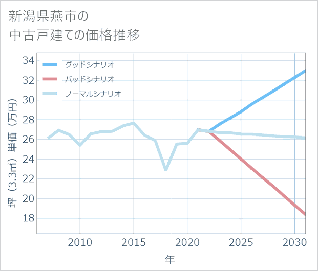 新潟県燕市の中古戸建て価格推移