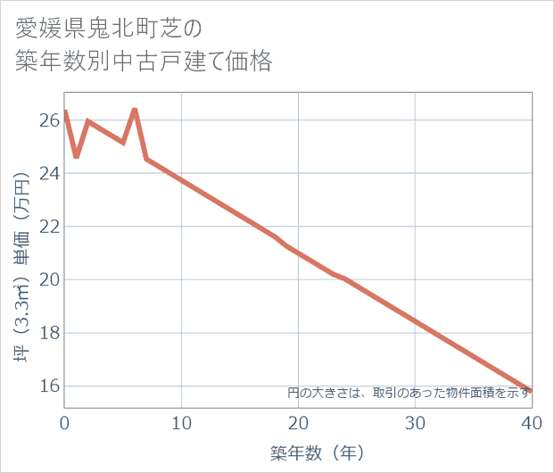 愛媛県鬼北町芝の築年数別の中古戸建て坪単価
