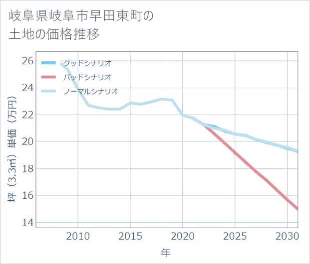 岐阜県岐阜市早田東町の土地価格推移