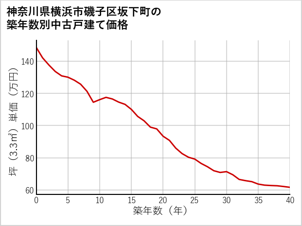 神奈川県横浜市磯子区坂下町の築年数別の中古戸建て坪単価