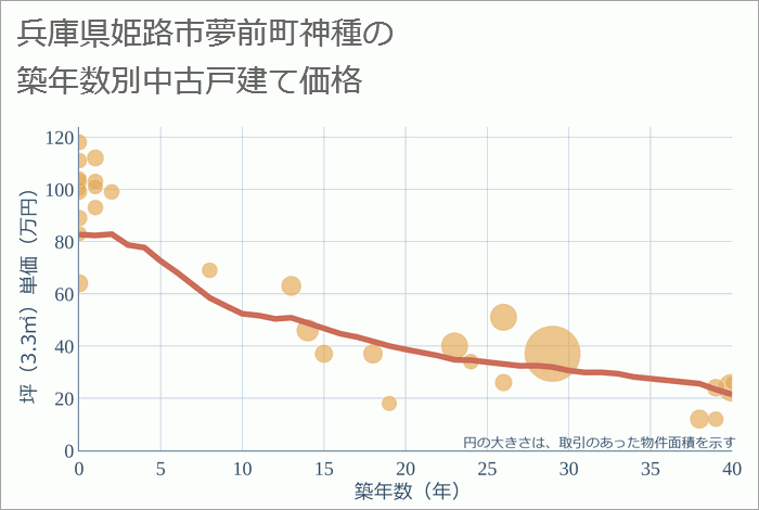 兵庫県姫路市夢前町神種の築年数別の中古戸建て坪単価