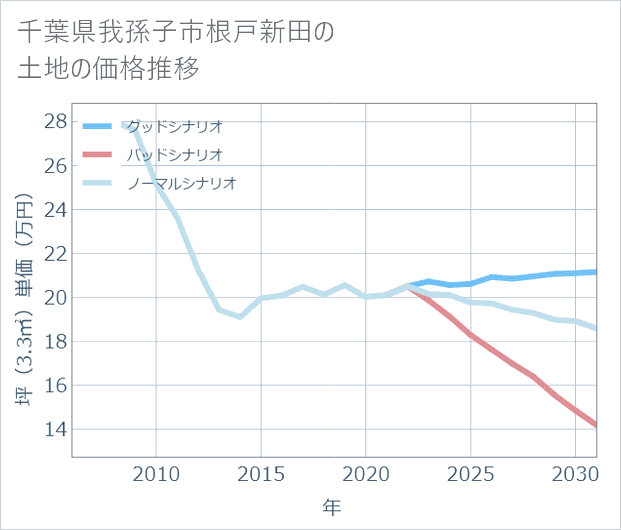 千葉県我孫子市根戸新田の土地価格推移