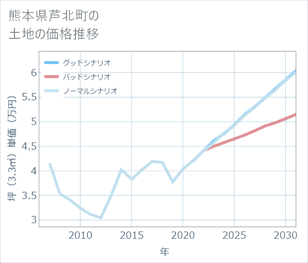 熊本県芦北町の土地価格推移