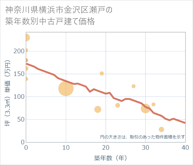 神奈川県横浜市金沢区瀬戸の築年数別の中古戸建て坪単価