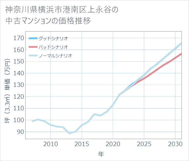 神奈川県横浜市港南区上永谷の中古マンション価格推移