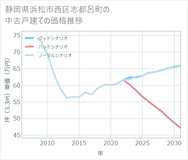 静岡県浜松市西区志都呂町の中古戸建て価格推移