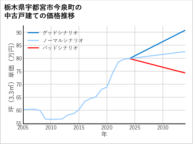 栃木県宇都宮市今泉町の中古戸建て価格推移