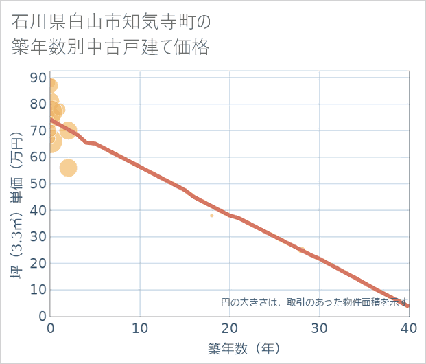 石川県白山市知気寺町の築年数別の中古戸建て坪単価