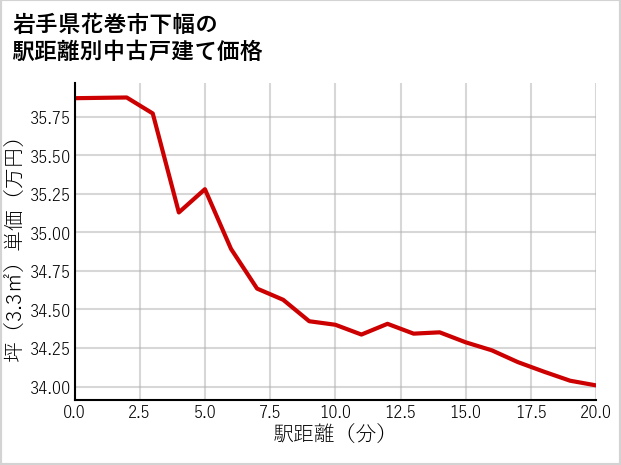 岩手県花巻市下幅の徒歩距離別の中古戸建て坪単価