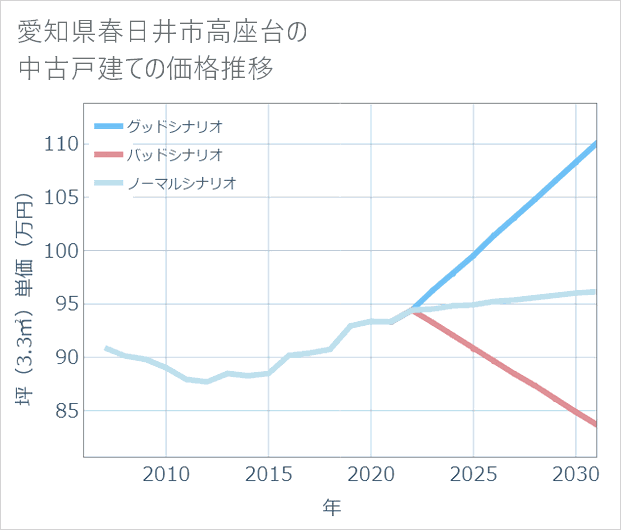 愛知県春日井市高座台の中古戸建て価格推移