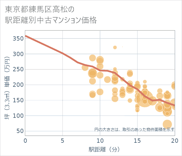 東京都練馬区高松の徒歩距離別の中古マンション坪単価