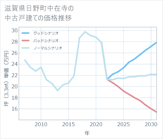 滋賀県日野町中在寺の中古戸建て価格推移