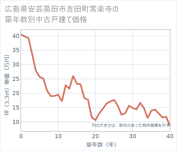 広島県安芸高田市吉田町常楽寺の築年数別の中古戸建て坪単価
