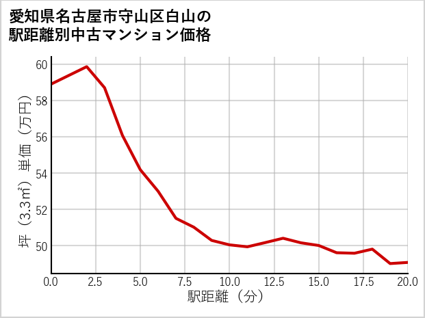 愛知県名古屋市守山区白山の徒歩距離別の中古マンション坪単価